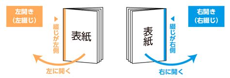 左右開|間違いやすい「右開き左開き」の覚え方。「綴じと開。